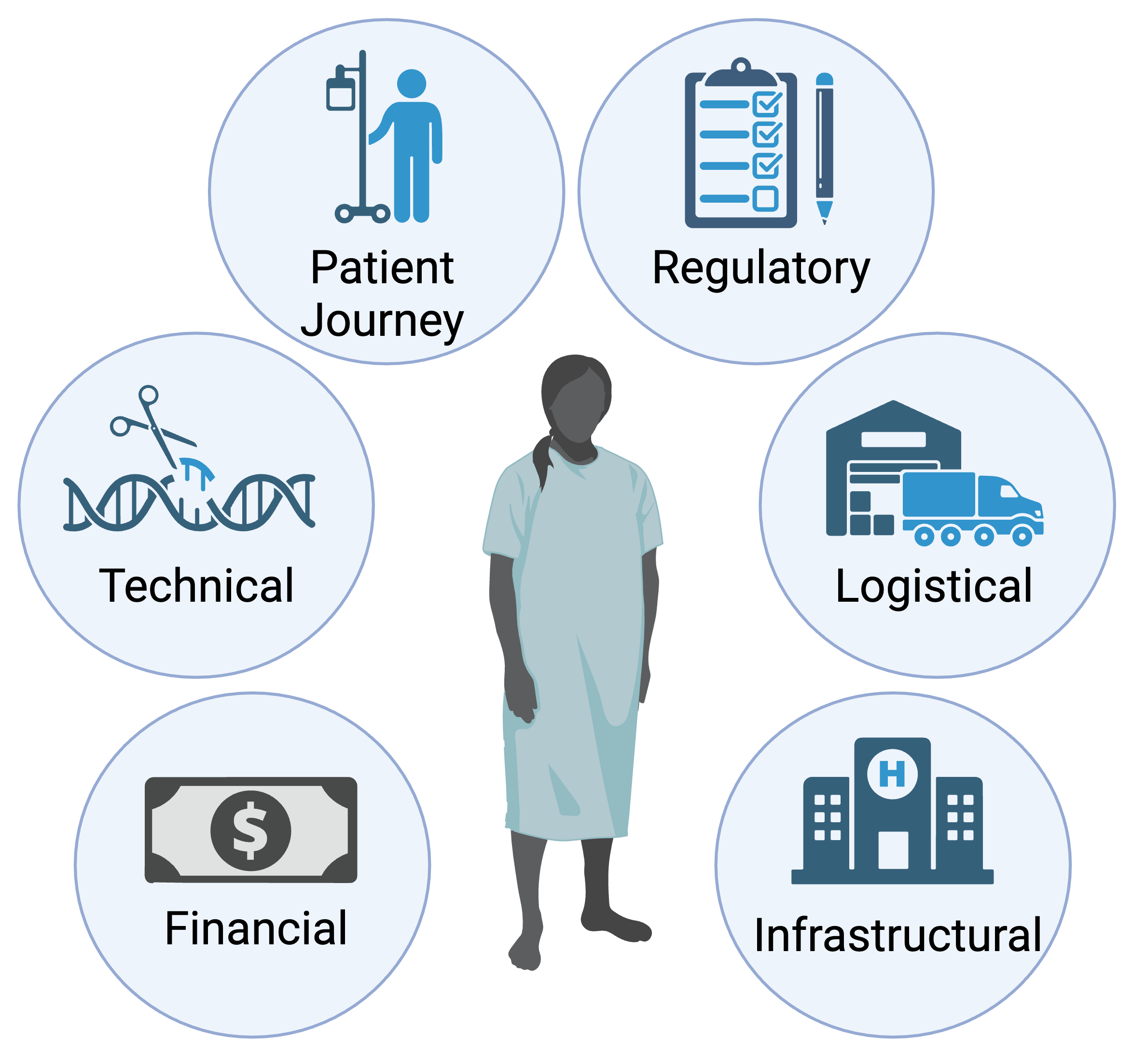 Barriers to Gene Therapy Access